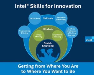 Skills for Innovation