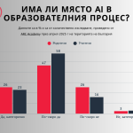 Място на AI в образователния процес